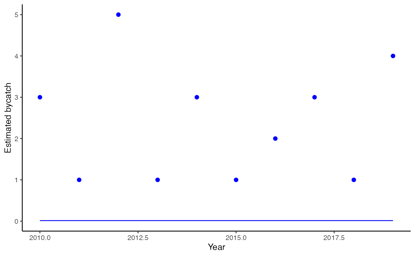 Estimated bycatch from multi-stream model