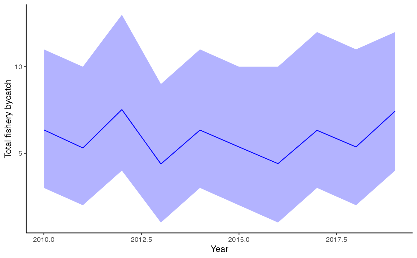 Expanded bycatch estimates (total fishery)